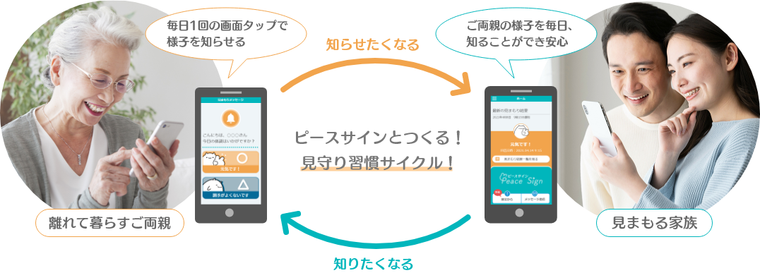 見守り習慣サイクルのイメージ