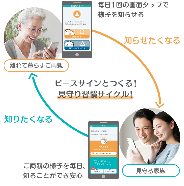 見守り習慣サイクルのイメージ