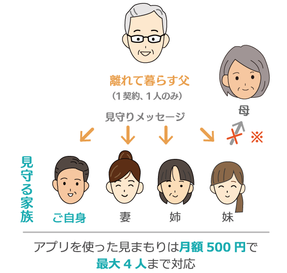 アプリを使った見守りは月額500円で最大4人まで対応