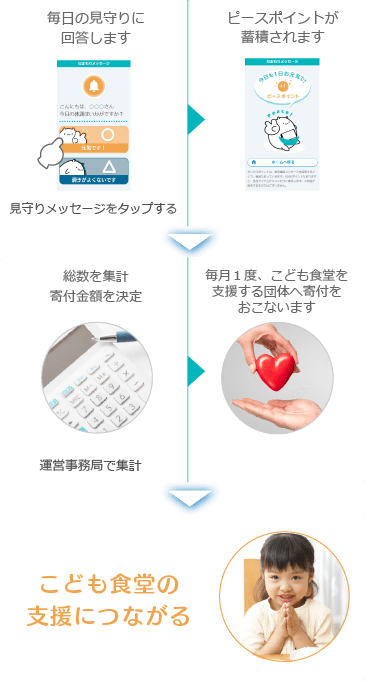 ピースサイン支援の仕組みの遷移図
