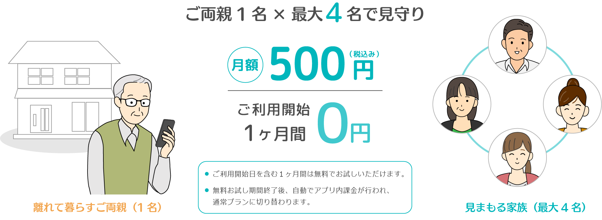 ご両親1名✕最大4名で見守り、月額500円（税込み）でご利用開始1ヶ月間0円